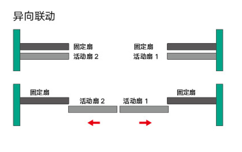 2 2 Double Soft Close 4 Doors Opposite Sync Opening Telescopic Sliding Door Roller System
